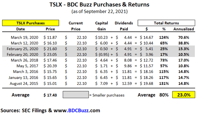 TSLX BDC Buzz Purchases & Returns