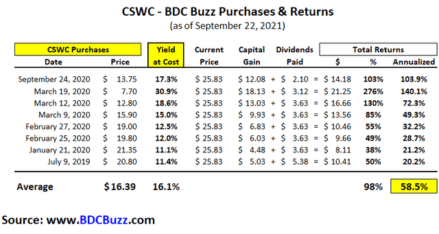 CSWC BDC Buzz Purchases & Returns