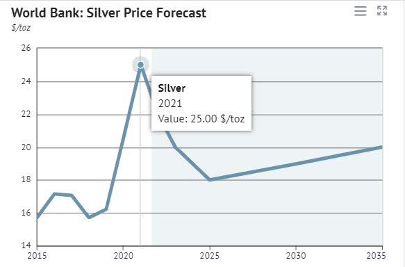 SLV - World Bank Silver Price Forecast
