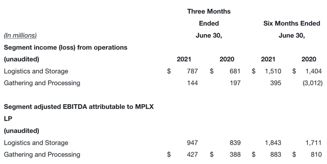 MPLX segment income and EBITDA