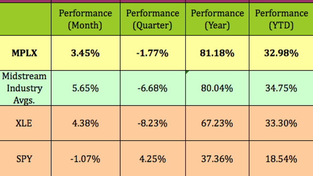 MPLX stock performance