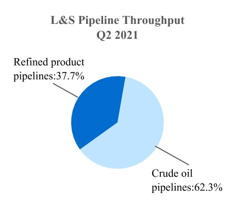 MPLX L&S Pipeline Throughput 