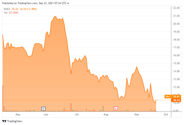 Biomea Fusion Stock: Patience Is Warranted (NASDAQ:BMEA) | Seeking Alpha