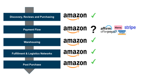 Understanding Amazon's Fintech And Buy Now, Pay Later Ambitions (nasdaq 