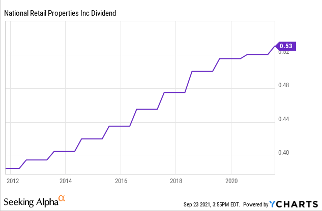 National Retail Properties Stock