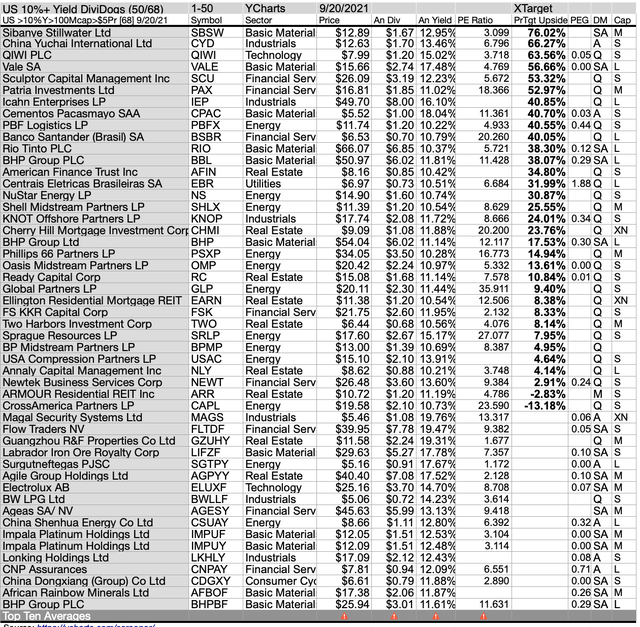 66 Ideal 10%+Yield Dividend Stocks Priced $5-$83 For September ...