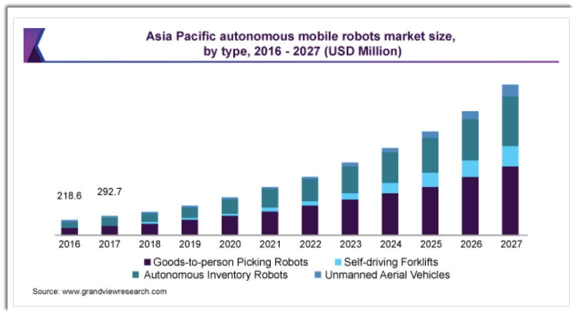 Asia Pacific autonomous mobile robots market size