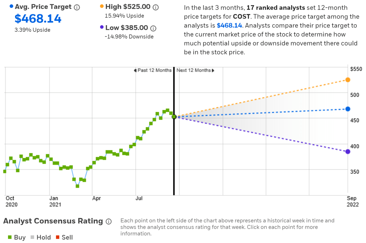 Costco Is A Great Stock With A Rich Valuation (NASDAQCOST) Seeking Alpha