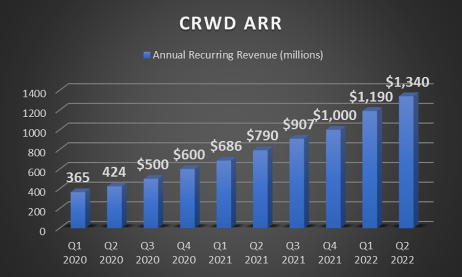 Crowdstrike (CRWD) stock forecast 2021-2025: strong earnings make it a top  growth stock pick