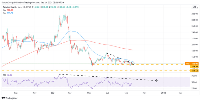 Teladoc Stock Is Unraveling And May Fall Even Further (NYSE:TDOC ...