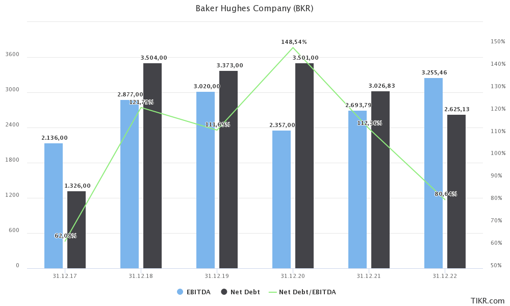 Baker Hughes Stock Is Looking Good (NYSEBKR) Seeking Alpha
