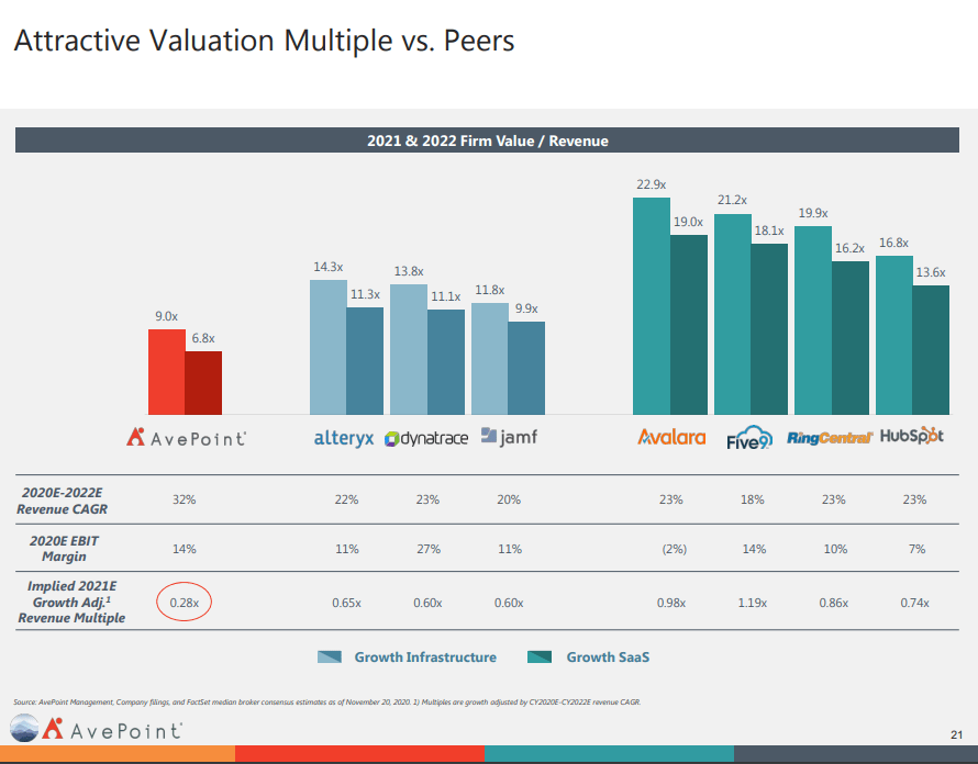 AvePoint Stock: An Under-followed Emerging SaaS Leader (NASDAQ:AVPT ...