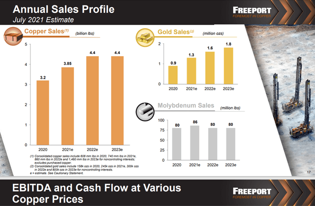 Perfil de ventas anual de Freeport-McMoRan