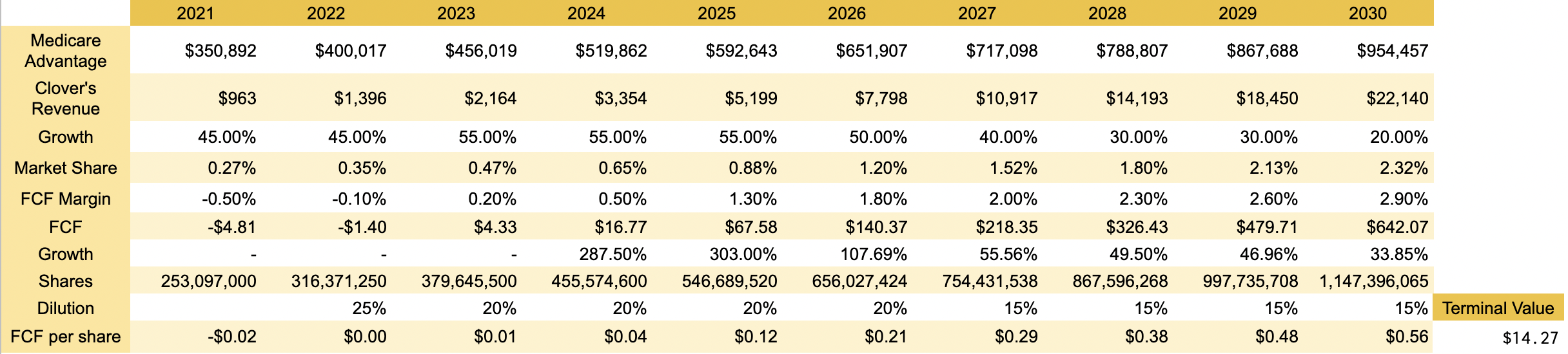 Clover Health Stock Fears Of Dilution (NASDAQCLOV) Seeking Alpha