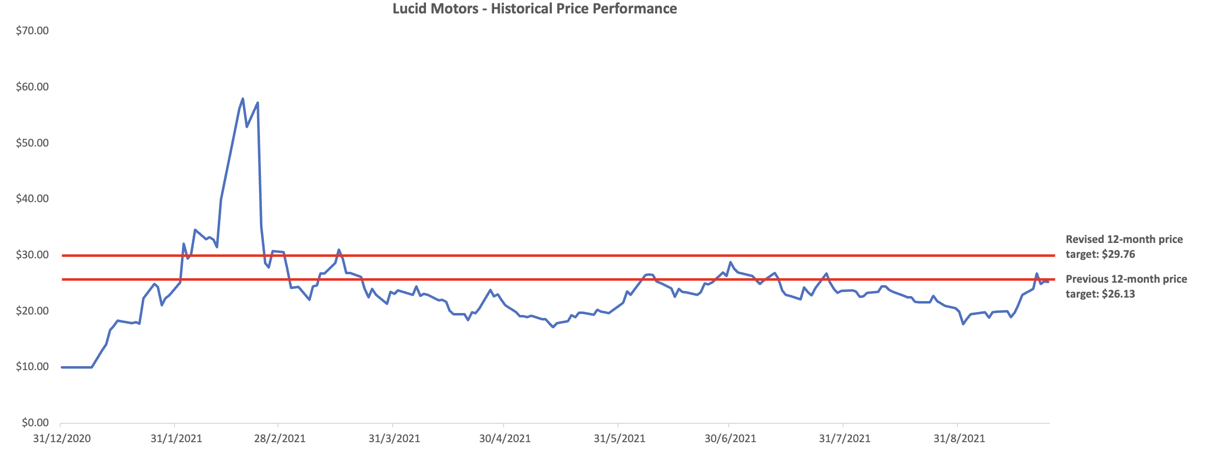 Lucid Motors Stock: Higher Valuations Ahead (NASDAQ:LCID) | Seeking Alpha