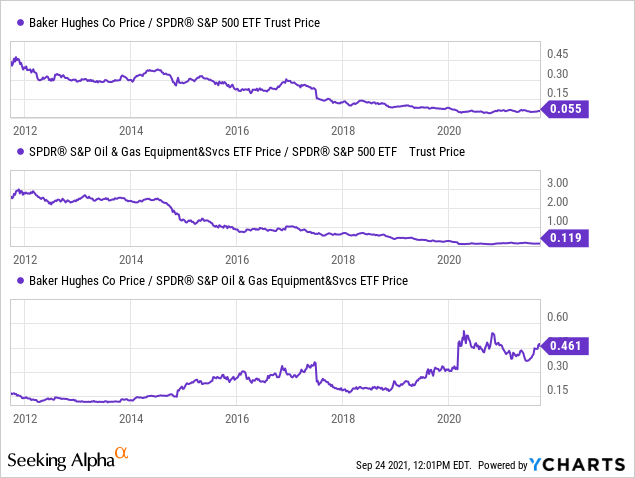 Baker Hughes Stock Price