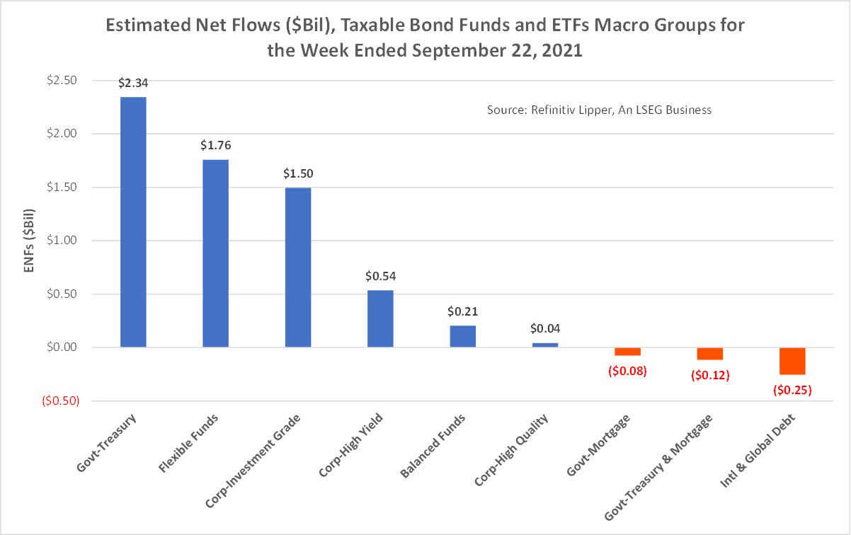 in-wake-of-market-downturn-investors-look-to-taxable-fixed-income