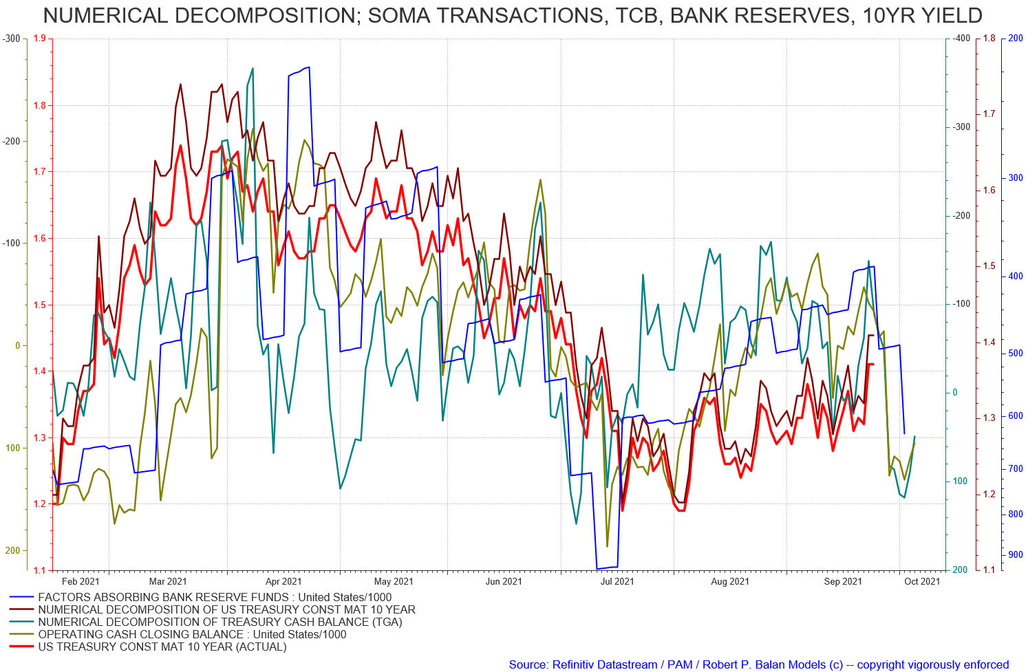 PAM Exits Long Equity And Short Bond Hedges; Looking To Reset Short ...