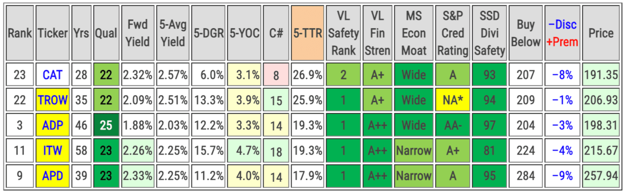 The Dividend Aristocrats Ranked By Quality Scores | Seeking Alpha