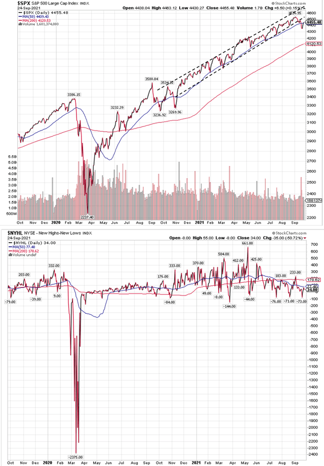 SPX and NYHL Price movement