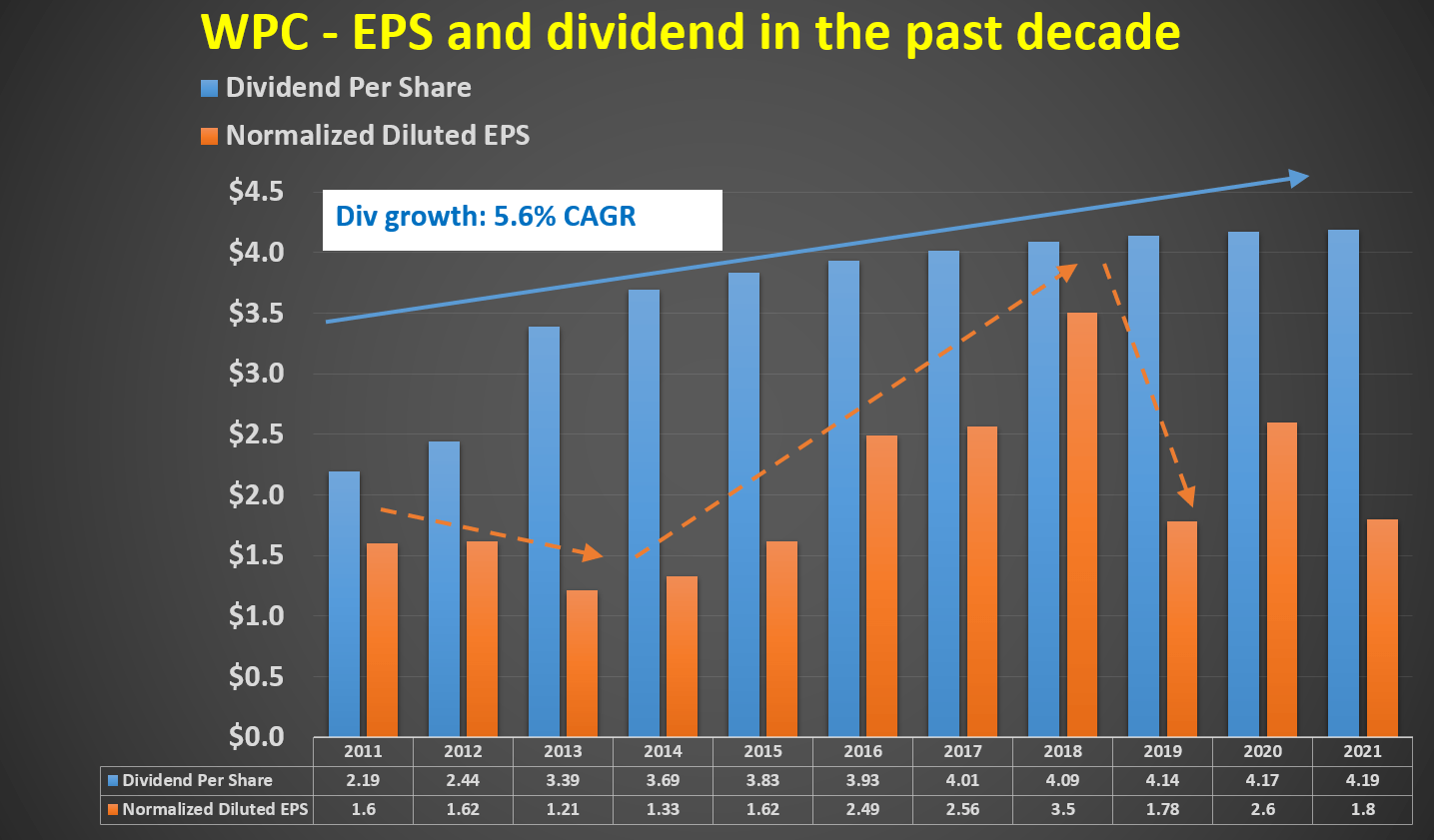 W. P. Carey: An Asset/Income Approach Suggests Attractive Return (NYSE ...