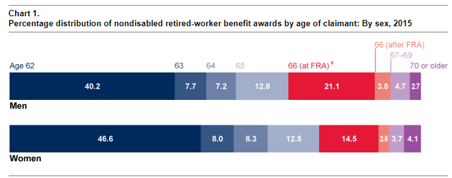 Nondisabled retired-worker benefit awards