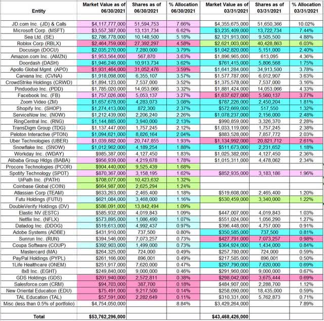 Chase Coleman's Tiger Global Portfolio - Q2 2021 Update | Seeking Alpha