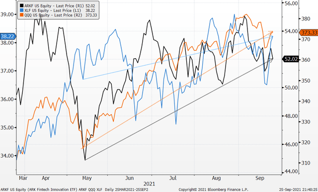 ARKF ETF: Improved Resilience | Seeking Alpha
