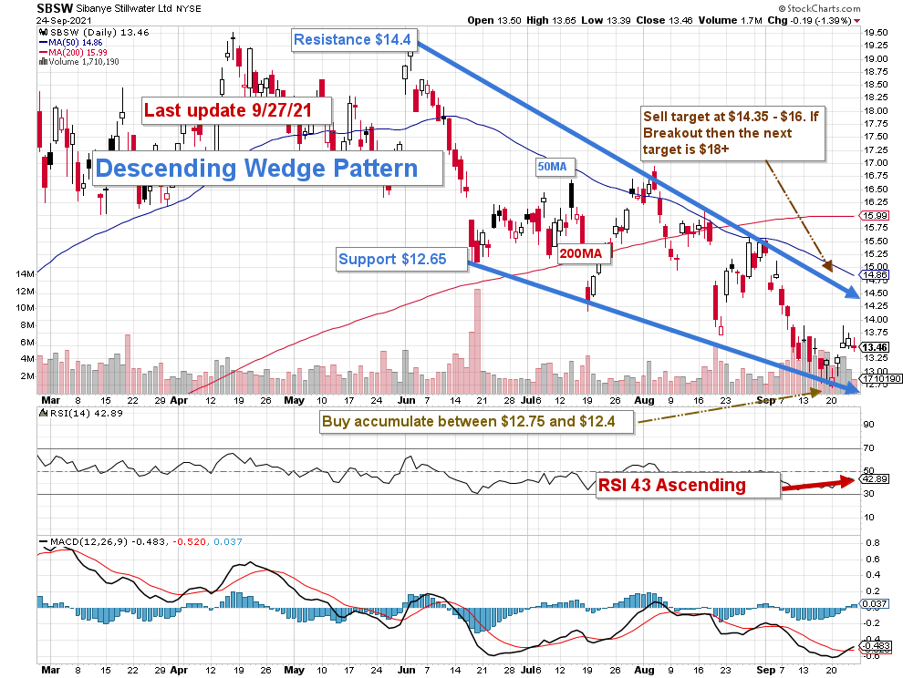 Sibanye Stillwater Stock: A Painful Retracement Creates Opportunity ...