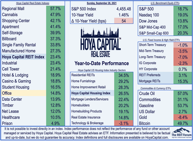office REIT stock performance 2021