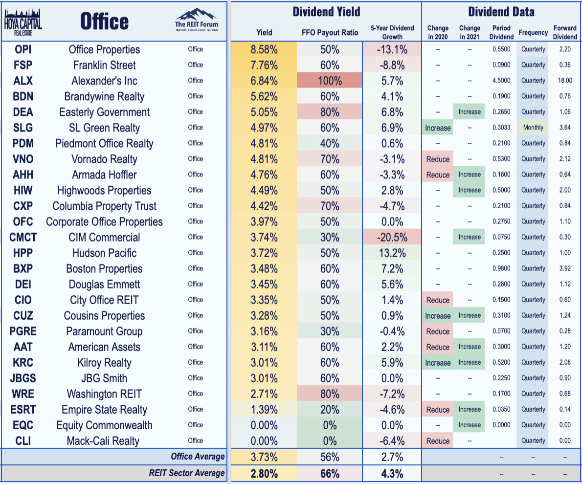 Office REITs The New Normal Seeking Alpha
