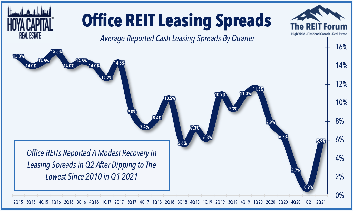 Office REITs The New Normal Seeking Alpha