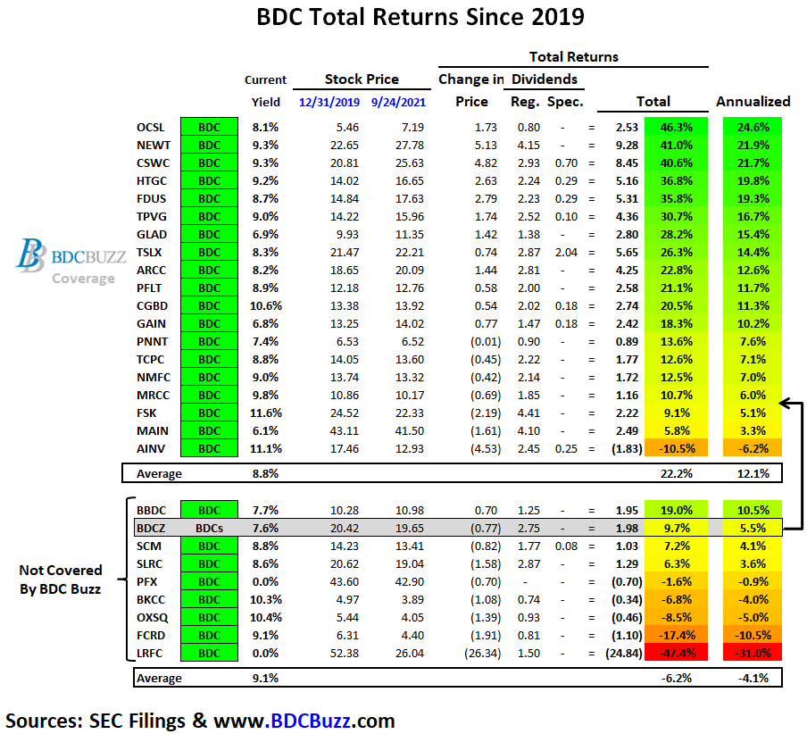 BDCs Vs. REITs: Comparing Returns For Higher-Yield Investors | Seeking ...