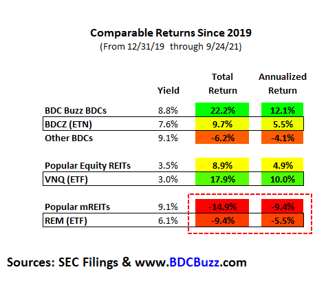 BDCs Vs. REITs: Comparing Returns For Higher-Yield Investors | Seeking ...