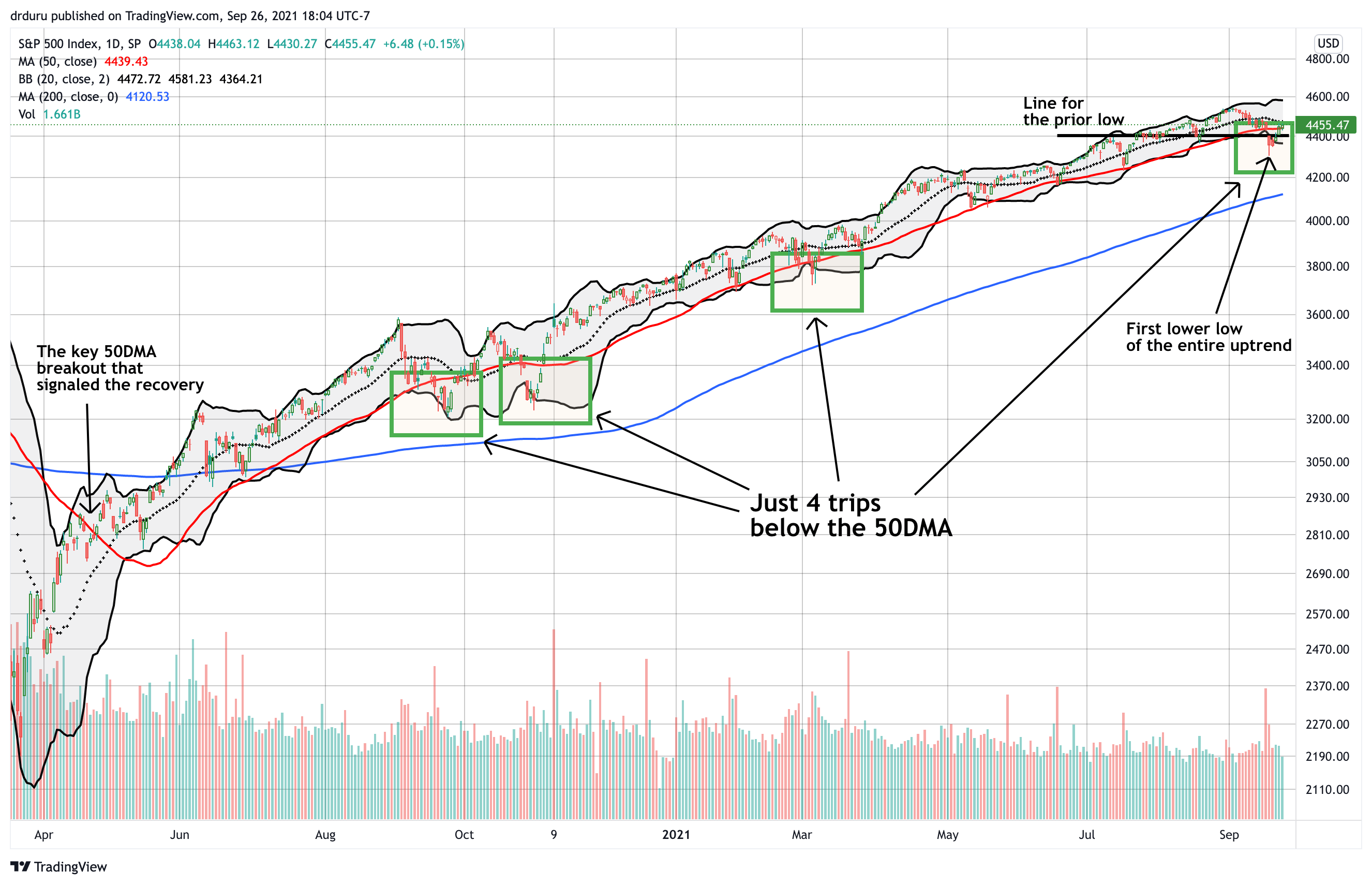 S&P 500: A Predictable Bounce With A Large Caveat | Seeking Alpha