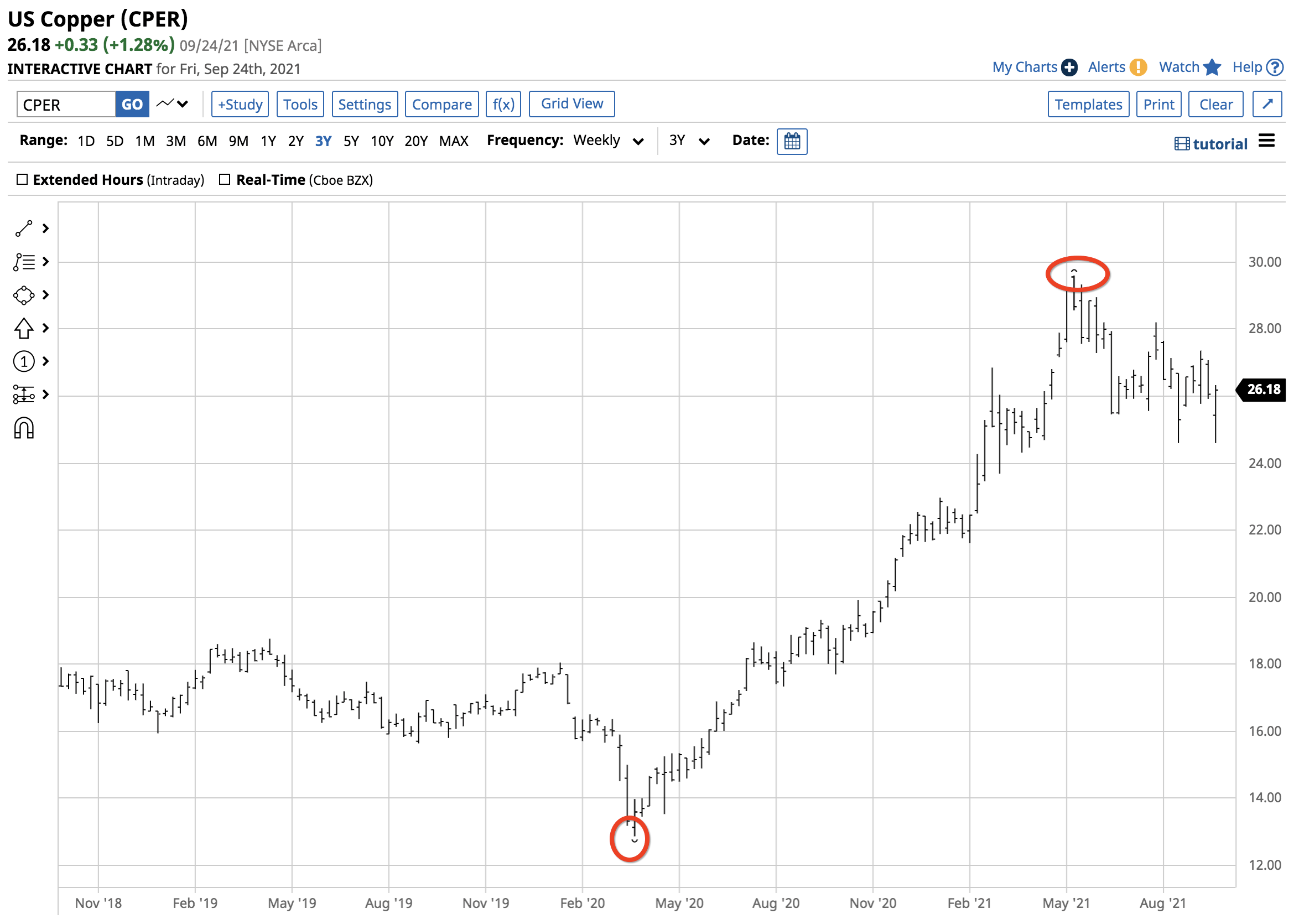 Cper Buying The Copper Etf On The Correction Nysearcacper Seeking