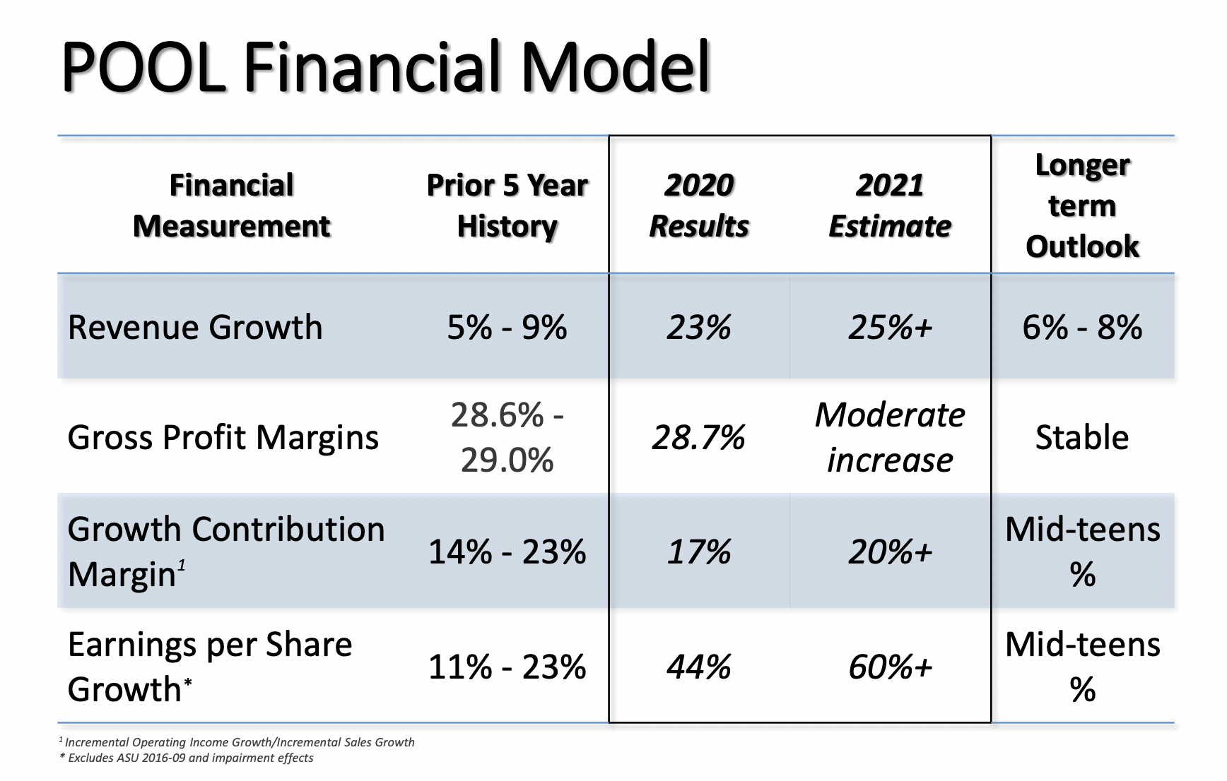 Pool Corporation Stock An Expense That Might Make Sense (NASDAQPOOL