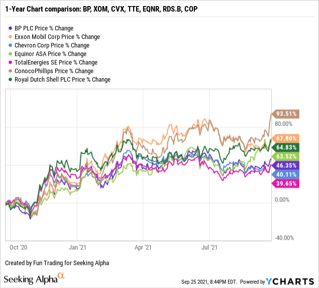 Bp Plc Stock A Struggling Giant Looking For A New Path Nyse Bp Seeking Alpha