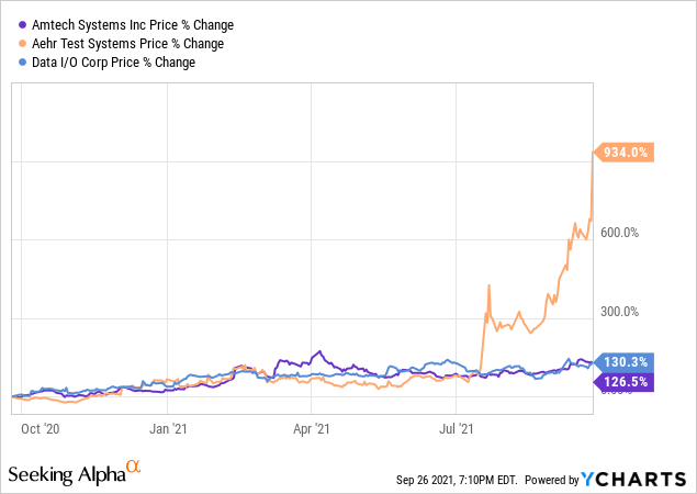 Boom Time At Amtech Systems (NASDAQ:ASYS) | Seeking Alpha