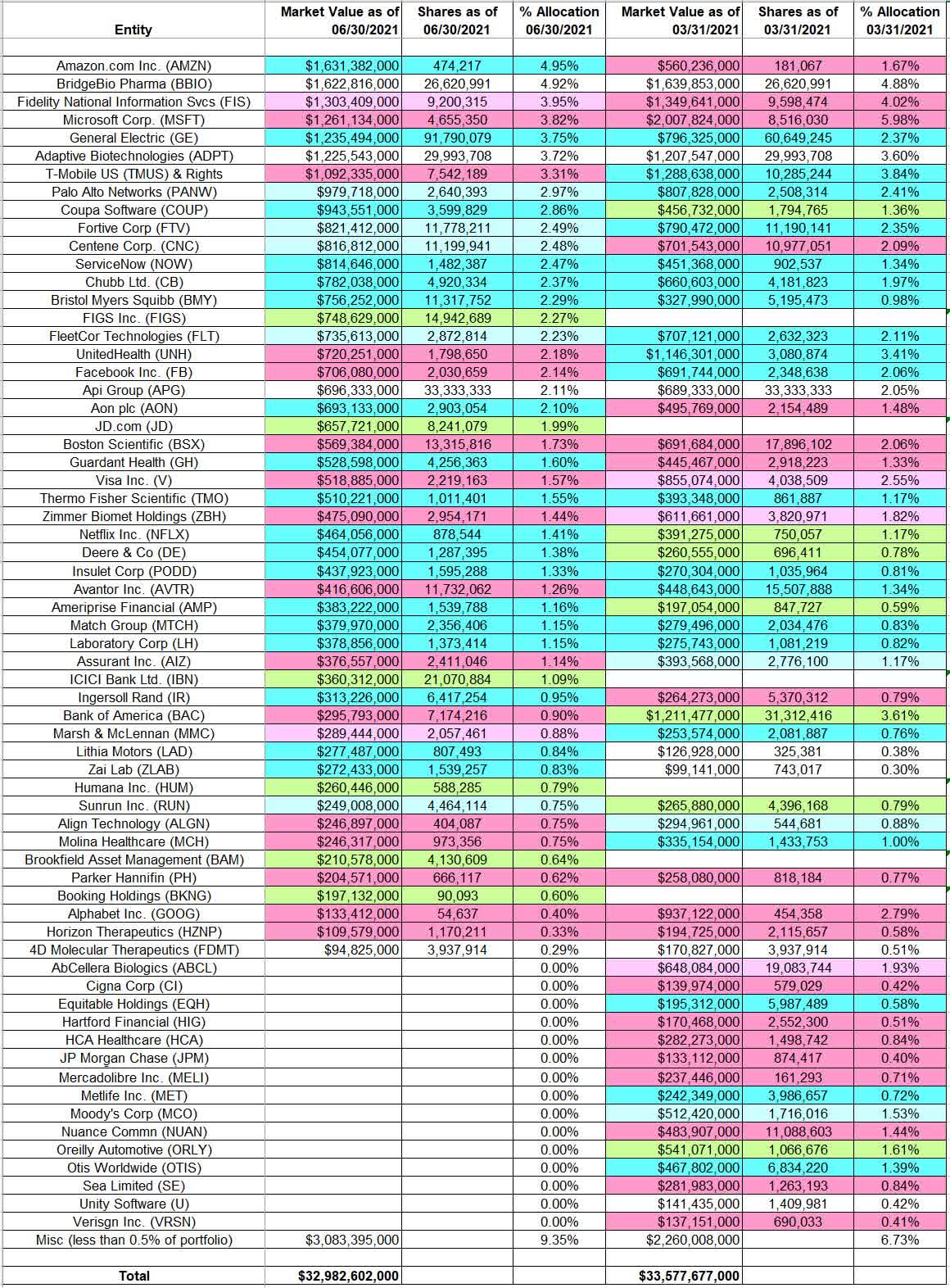 Ole Andreas Halvorsen's Viking Global Portfolio - Q2 2021 Update ...