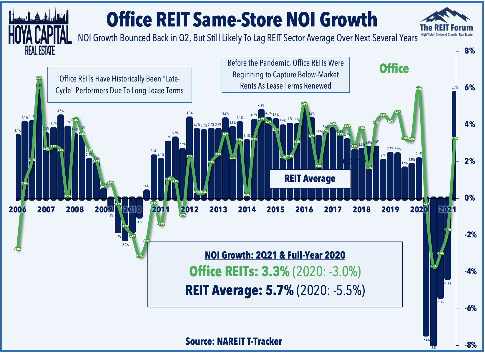 Office REITs: The New Normal | Seeking Alpha