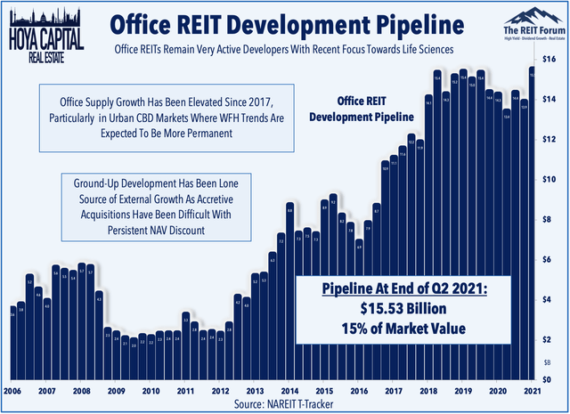 office reit development pipeline 2021