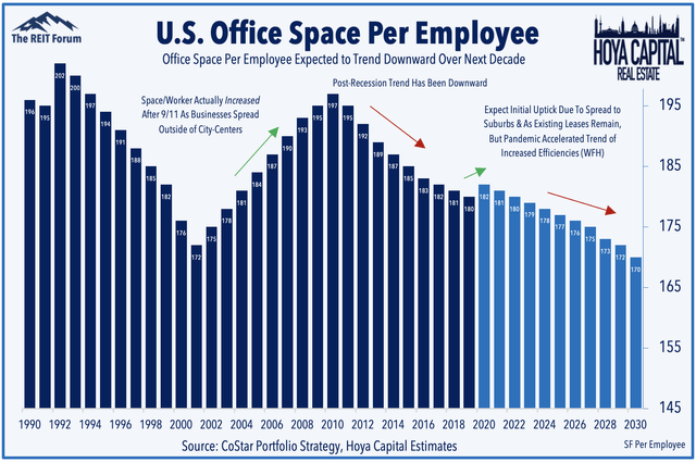 office space per worker 2020