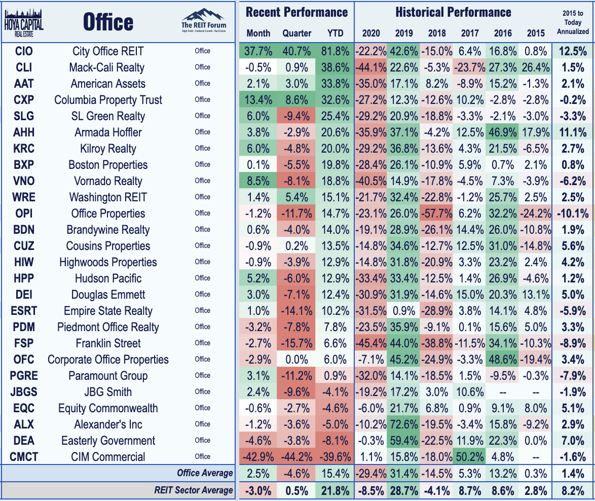 Office REITs The New Normal Seeking Alpha