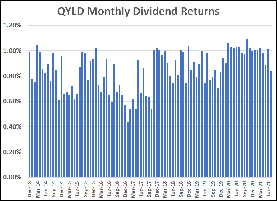 qyld stock dividend calculator