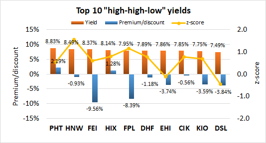 Top 10 high-high-low yield CEFs
