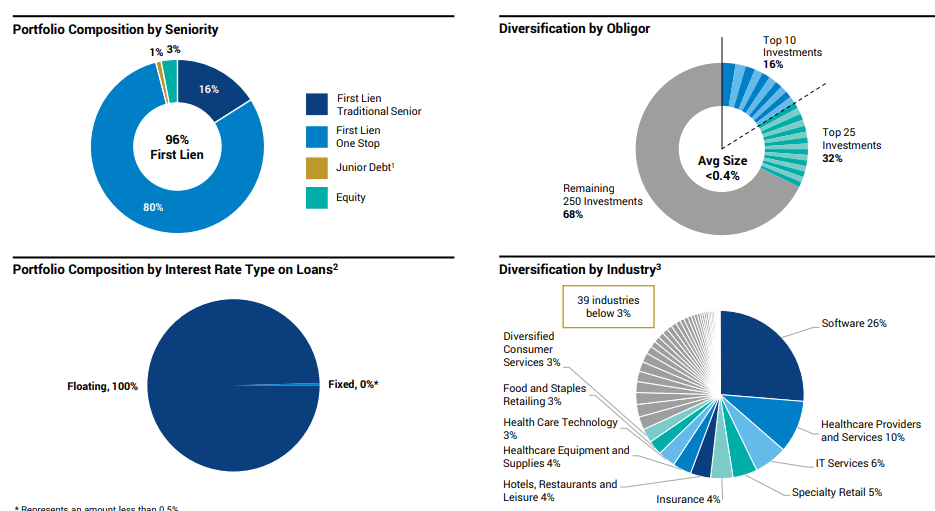 Golub Capital BDC: A BDC With A Margin Of Safety (NASDAQ:GBDC ...