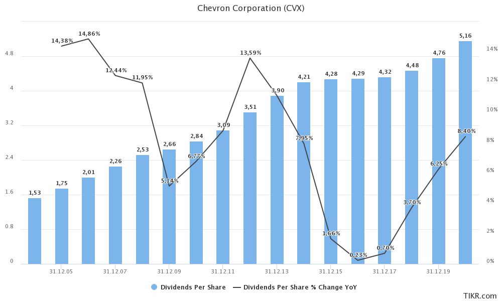 Chevron Stock Dividend Is Rock Solid NYSE CVX Seeking Alpha   31557165 16327537173070967 Origin 