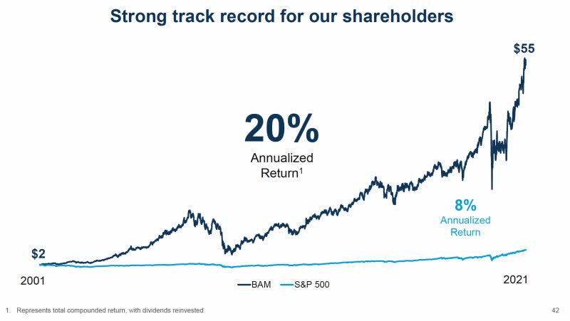 Brookfield Asset Management Stock Continues To Compound (NYSE:BAM ...