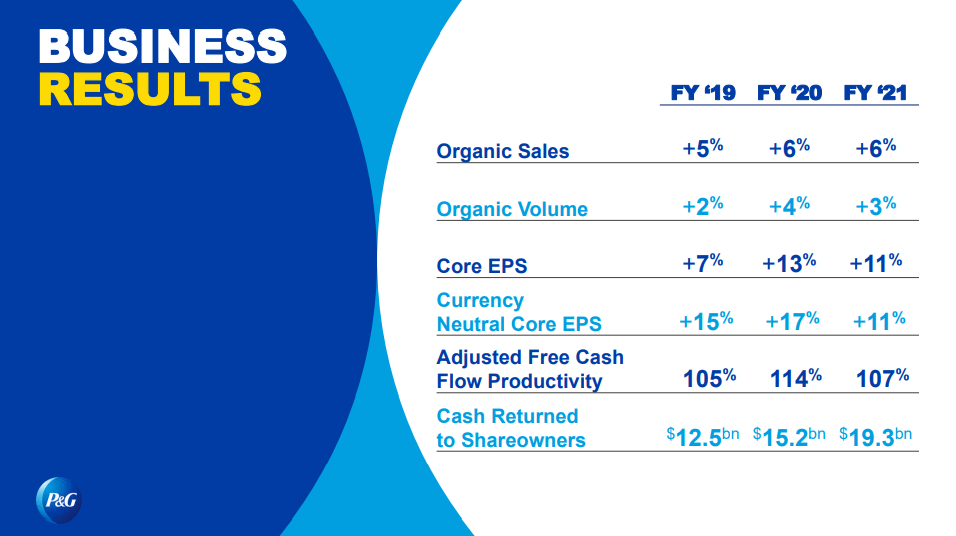 Nestlé, Procter & Gamble product prices rise during inflation